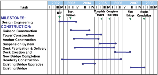 Timeline