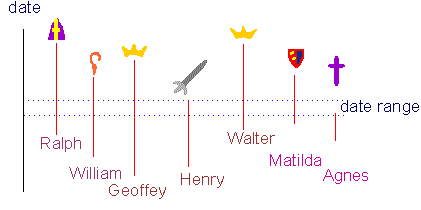 dating graph