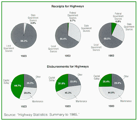 Figure 1 - Local government highway finance data: 1921-1983.