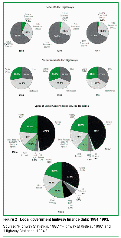 Figure 2 - Local government highway finance data: 1984 - 1993.